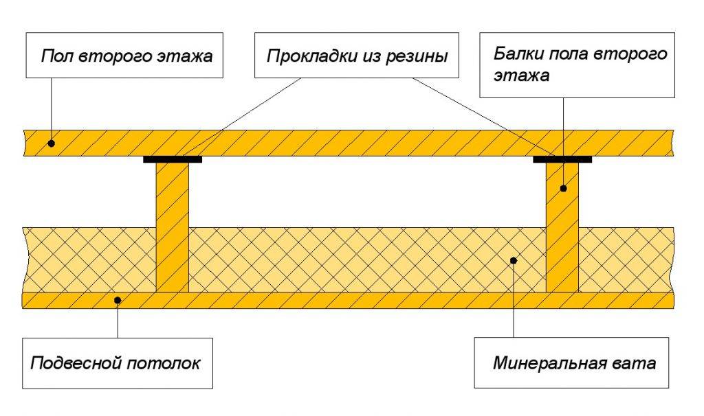 Пол второго этажа по деревянным балкам: устройство пола, общие требования и пошаговая инструкция строительства пола