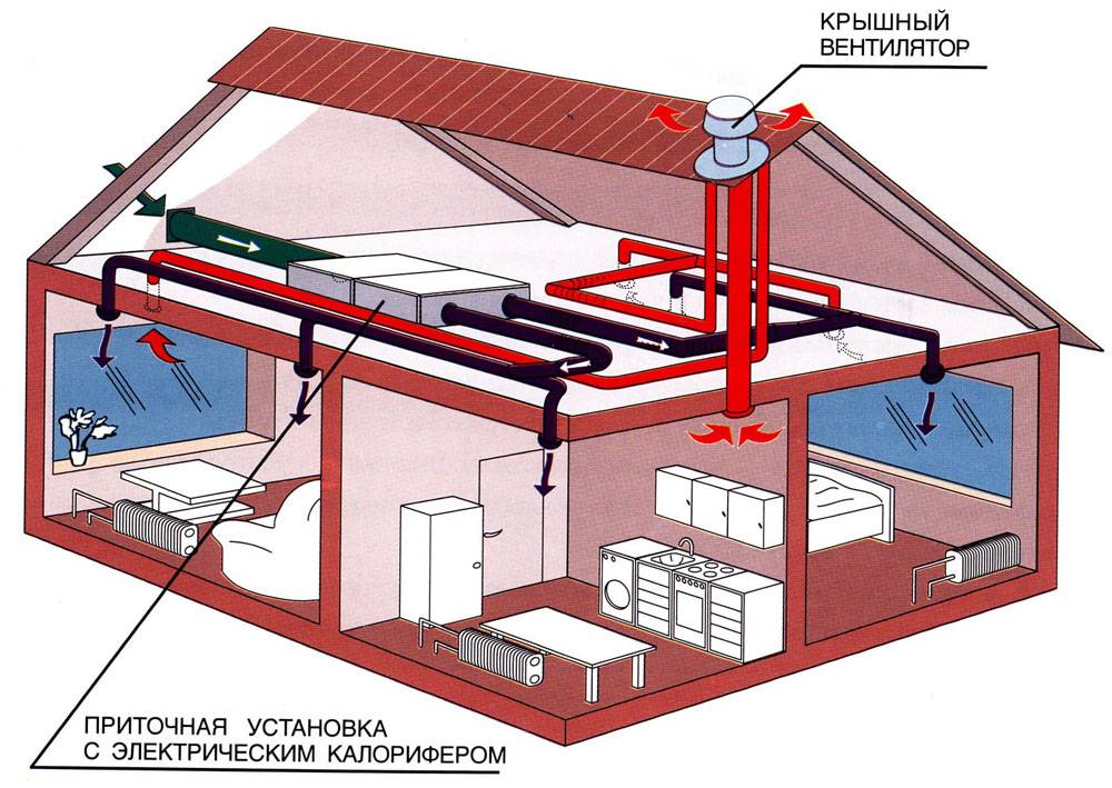 Воздушное отопление дома. особенности и схемы отопления воздухом