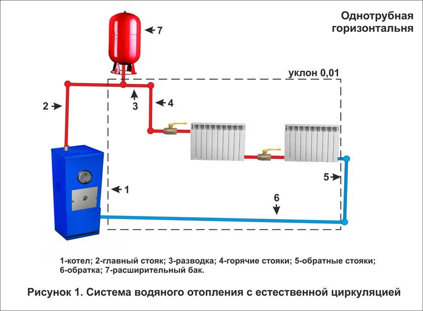 Система отопления с естественной циркуляцией: принцип построения и правила монтажа