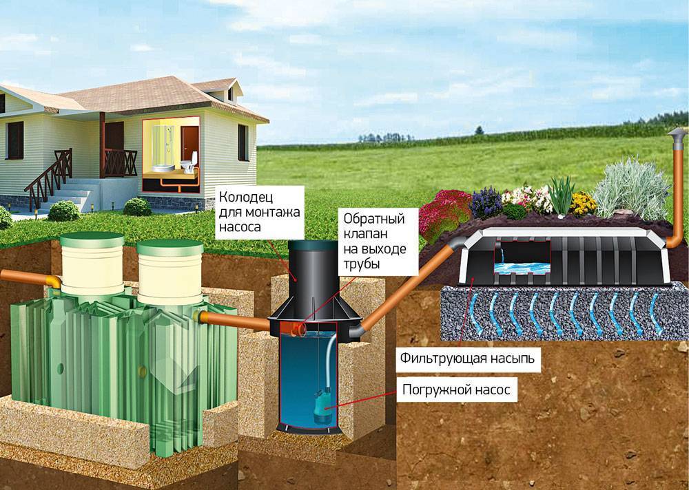 Как выбрать автономную канализацию для частного дома