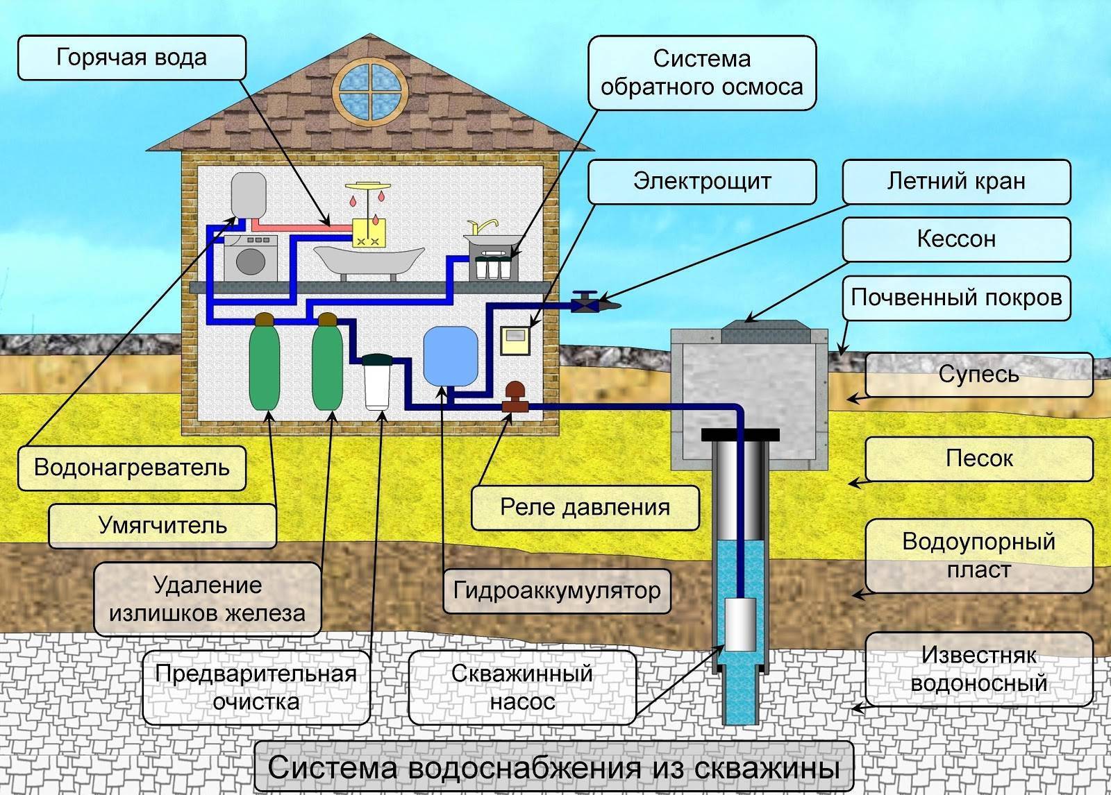 Устройство, схема и принцип работы скважины для воды в частном доме