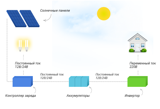 Освещение от солнечных батарей: для чего нужно, популярные модели, декоративные решения