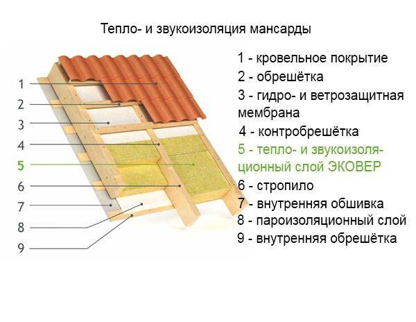 Пароизоляция под профнастил на крышу: нужна ли гидроизоляция холодной кровли, можно ли крыть без неё под профлист