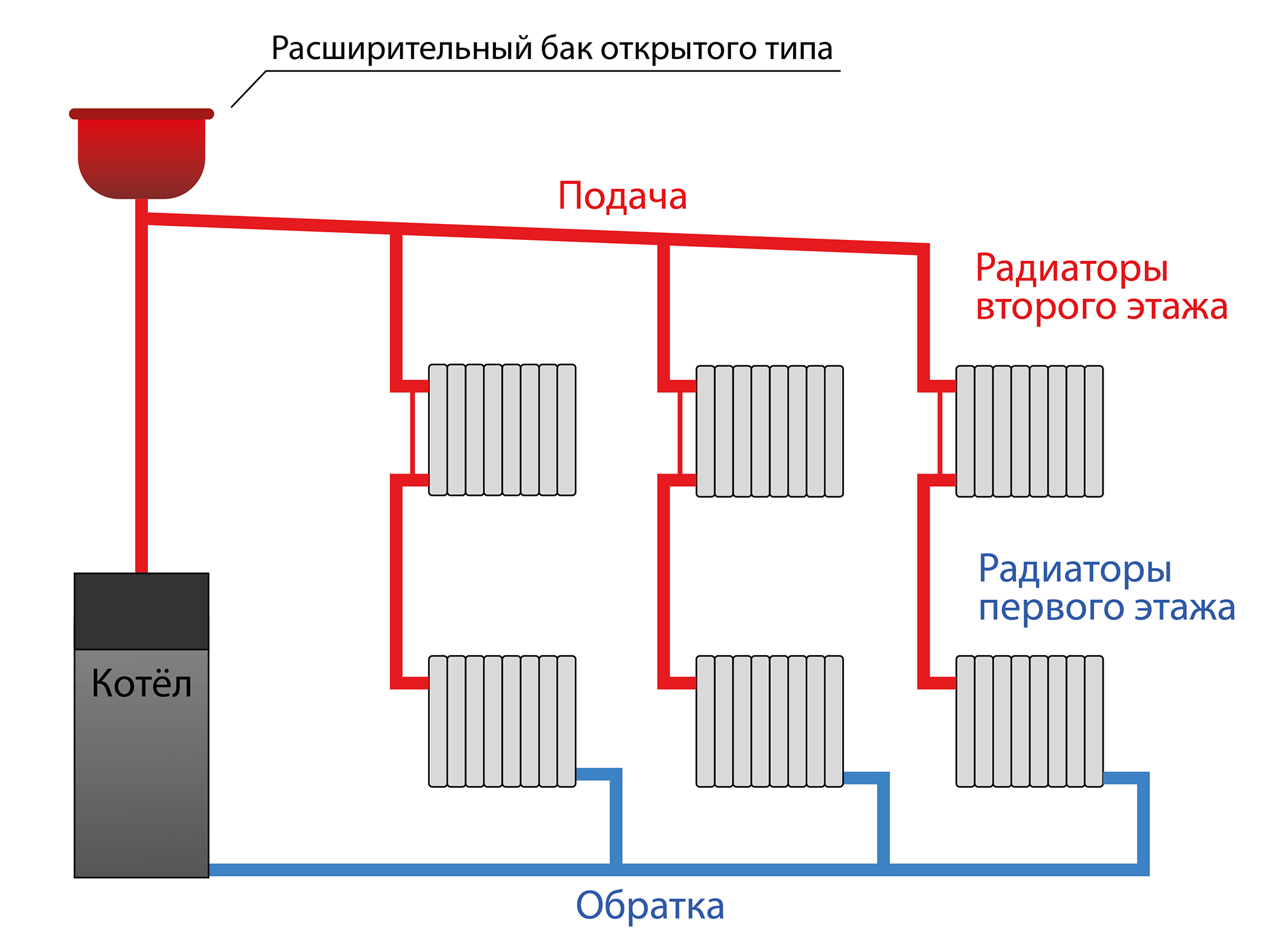 Необходимый диаметр труб для разных систем отопления