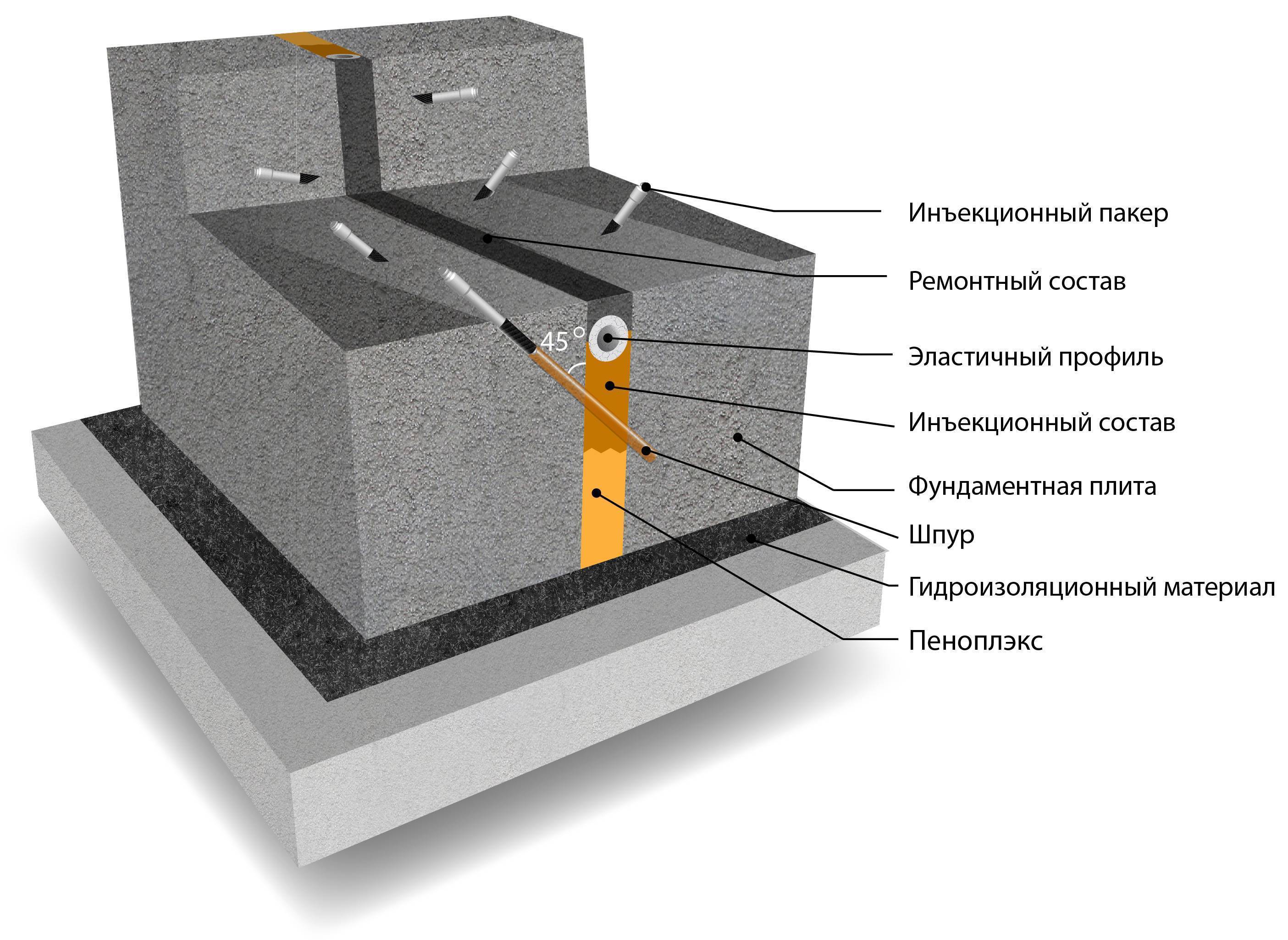 Устройство гидроизоляции. Гидроизоляция деформационных швов. Узел инъектирования деформационного шва. Гидроизоляция деформационных швов на плитах. Гидроизоляция деформационного шва.