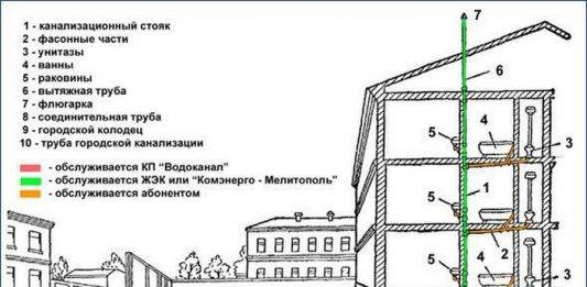 Устройство канализации в многоэтажном доме. Схема канализационных труб в многоквартирном доме. Канализационные трубы в высотном доме схема. Система канализации в панельном доме. Схема канализации в многоквартирном панельном доме.