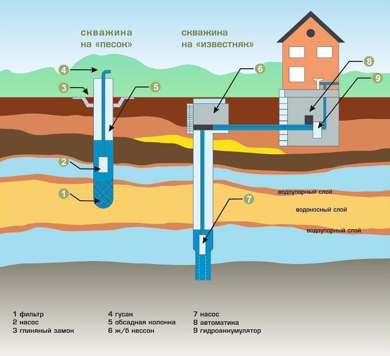 Основы и процесс бурения скважин на воду