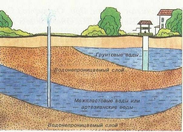 Как найти воду для скважины на участке?