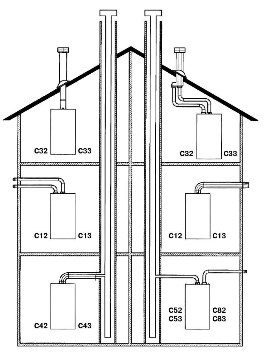 Устройство дымохода для газового котла в частном доме