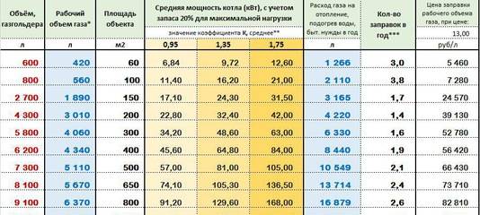 Расход газа на отопление дома – формулы и примеры расчетов помещения в 100 м² с удобными калькуляторами