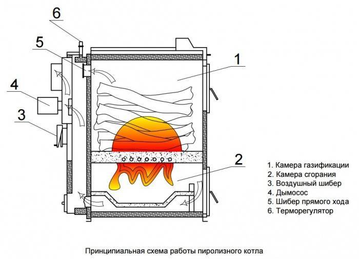 Пиролизная печь длительного горения - принцип работы, плюсы и минусы