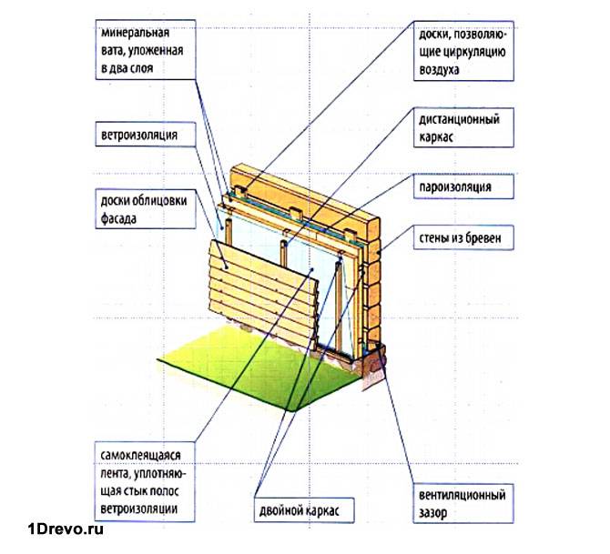 Пароизоляция стен внутри деревянного и каркасного дома: как класть к утеплителю