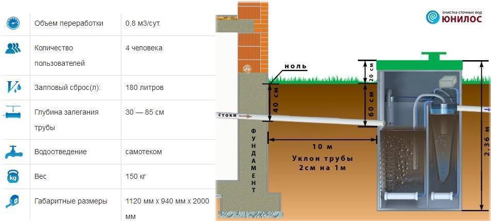 Уклон канализационных труб 50, 100, 110, 160, 200 мм