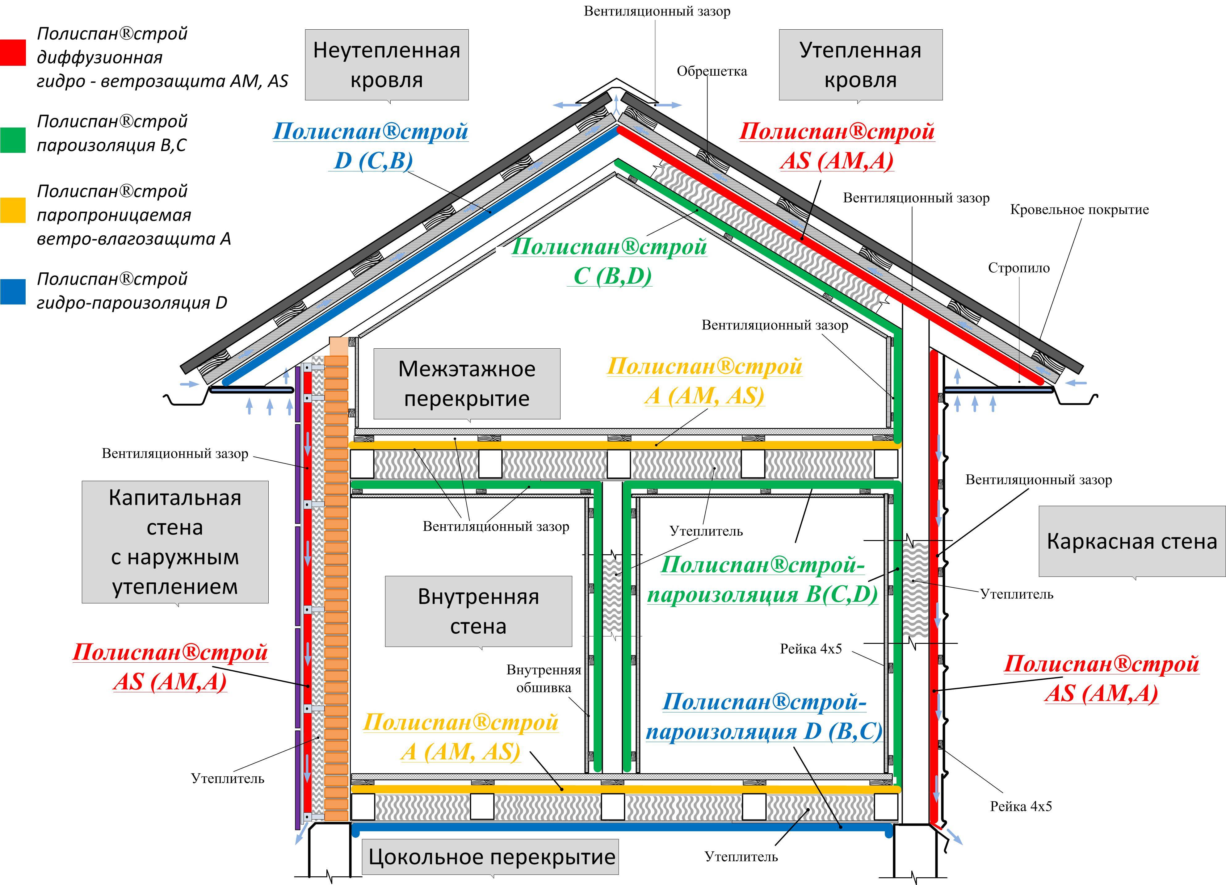 Чем утеплить крышу частного дома: выбор материала для утепления