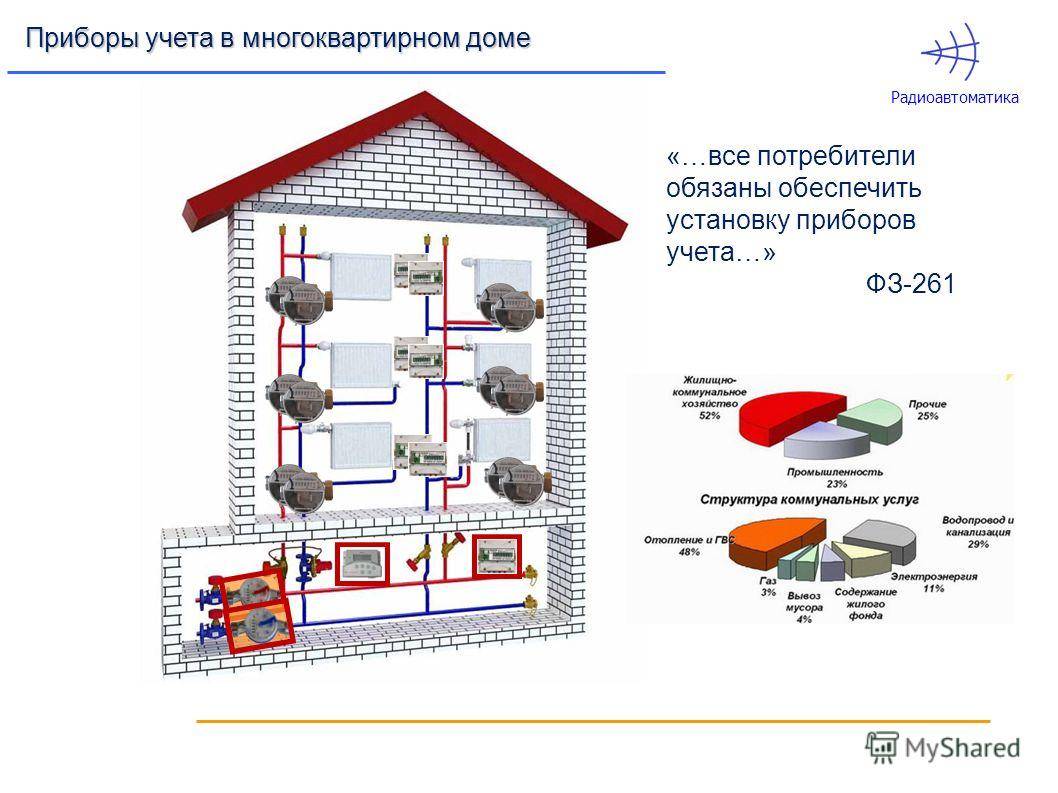 Установка мкд. Схема установки приборов учета тепла в многоквартирных домах. Общедомовой прибор учета отопления в многоквартирном доме схема. Схема установки теплового счетчика в многоквартирном доме. Схема установки поквартирного прибора учета тепла.