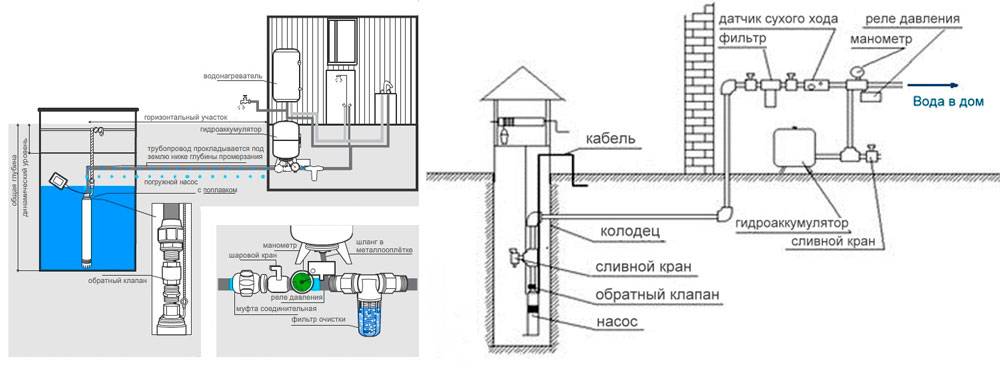 Как сделать водопровод из колодца на даче своими руками