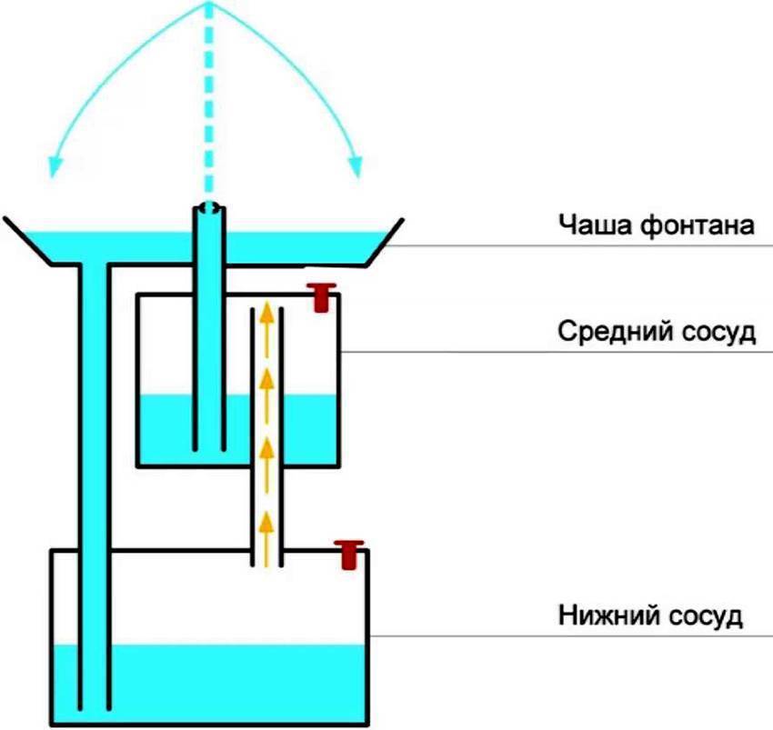 Фонтанная помпа: назначение устройства и типы оборудования, насос для фонтана на дачу своими руками