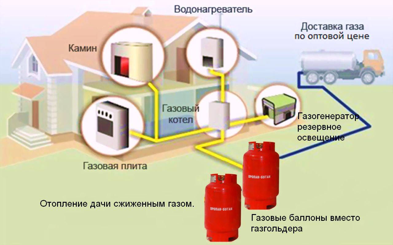 Газовые котлы отопления на сжиженном газе