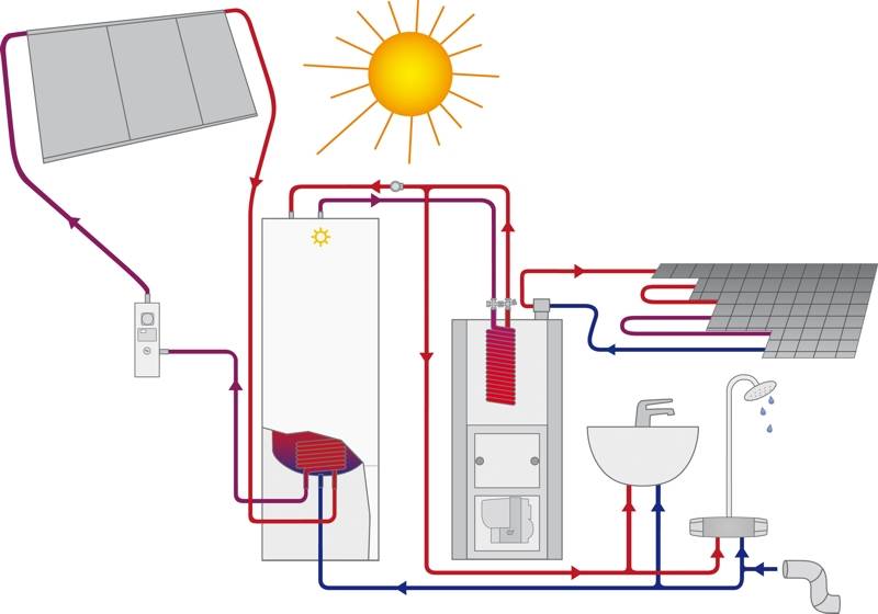 Альтернативное отопление частного дома без газа, электричества и труб своими руками