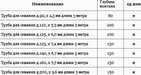 Диаметр трубы для скважины на воду. Диаметры обсадных труб для скважин. Труба для скважины Размеры. Диаметр железной трубы для скважины.