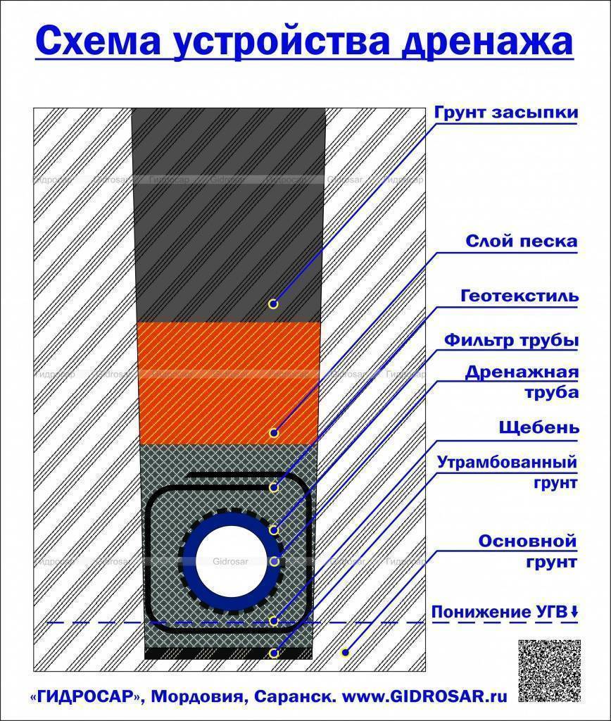 Схема дренажа. Схема укладки трубы дренажа участка. Схема работы дренажа. Дренаж схема засыпки трубы. Схема устройства дренажной трубы.