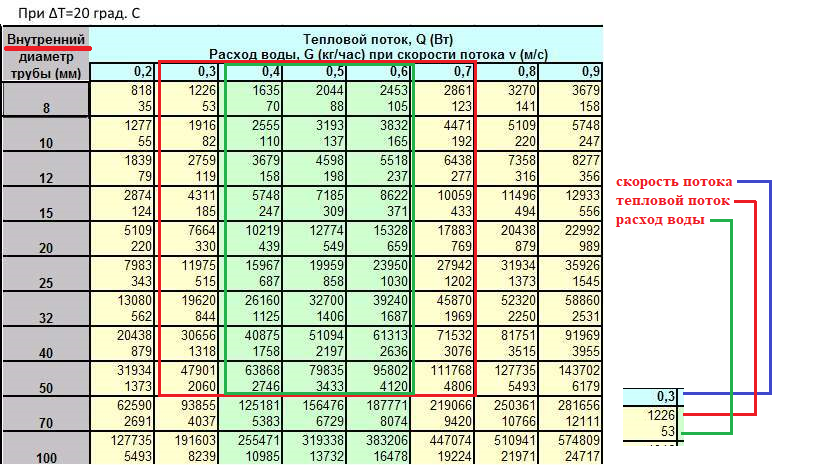 Расход воды в секунду. Таблица расчета диаметра трубы для отопления. Диаметры труб отопления таблица. Таблица подбора диаметра трубы для отопления. Расчет диаметра трубопровода отопления.