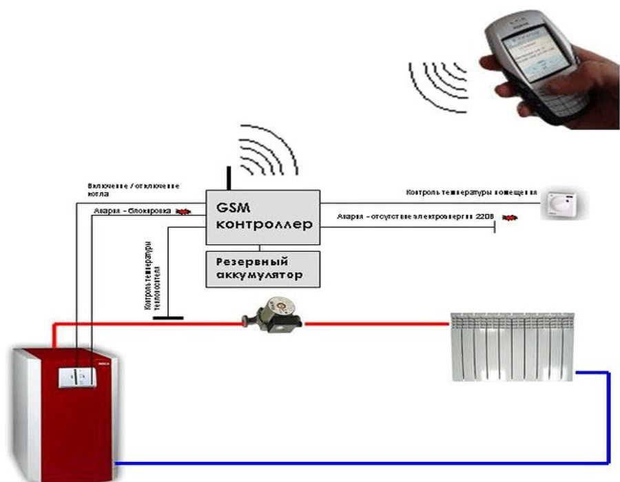 Управление котлом через телефон с помощью gsm-модуля: принцип и особенности