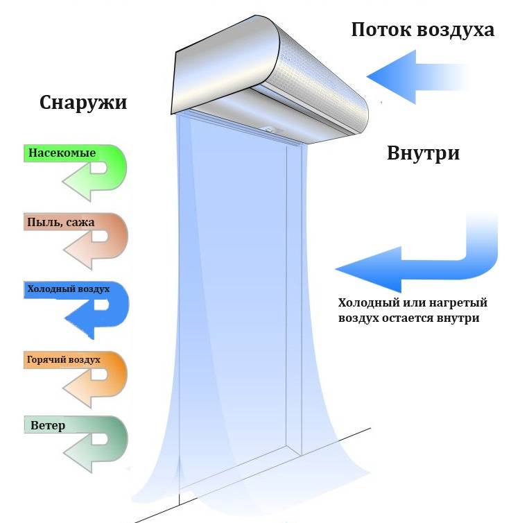 Как правильно выбрать тепловую завесу - 7 ошибок при покупке и установке.