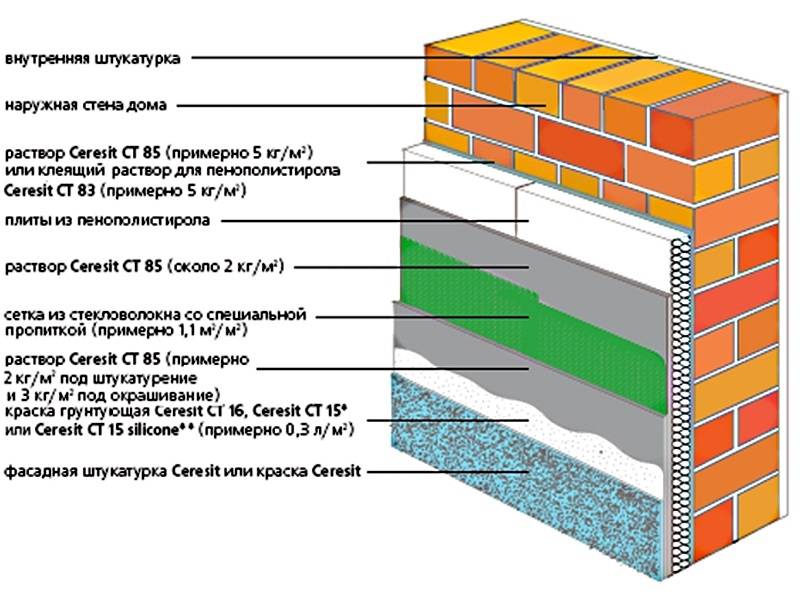 Фасадный утеплитель под штукатурку: выбор и технология утепления