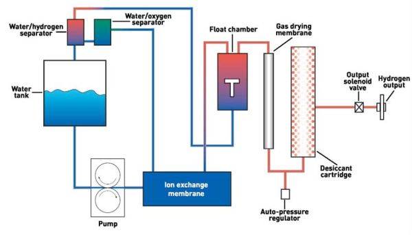 Сбор водородного генератора своими руками: принципы действия и секреты установки
