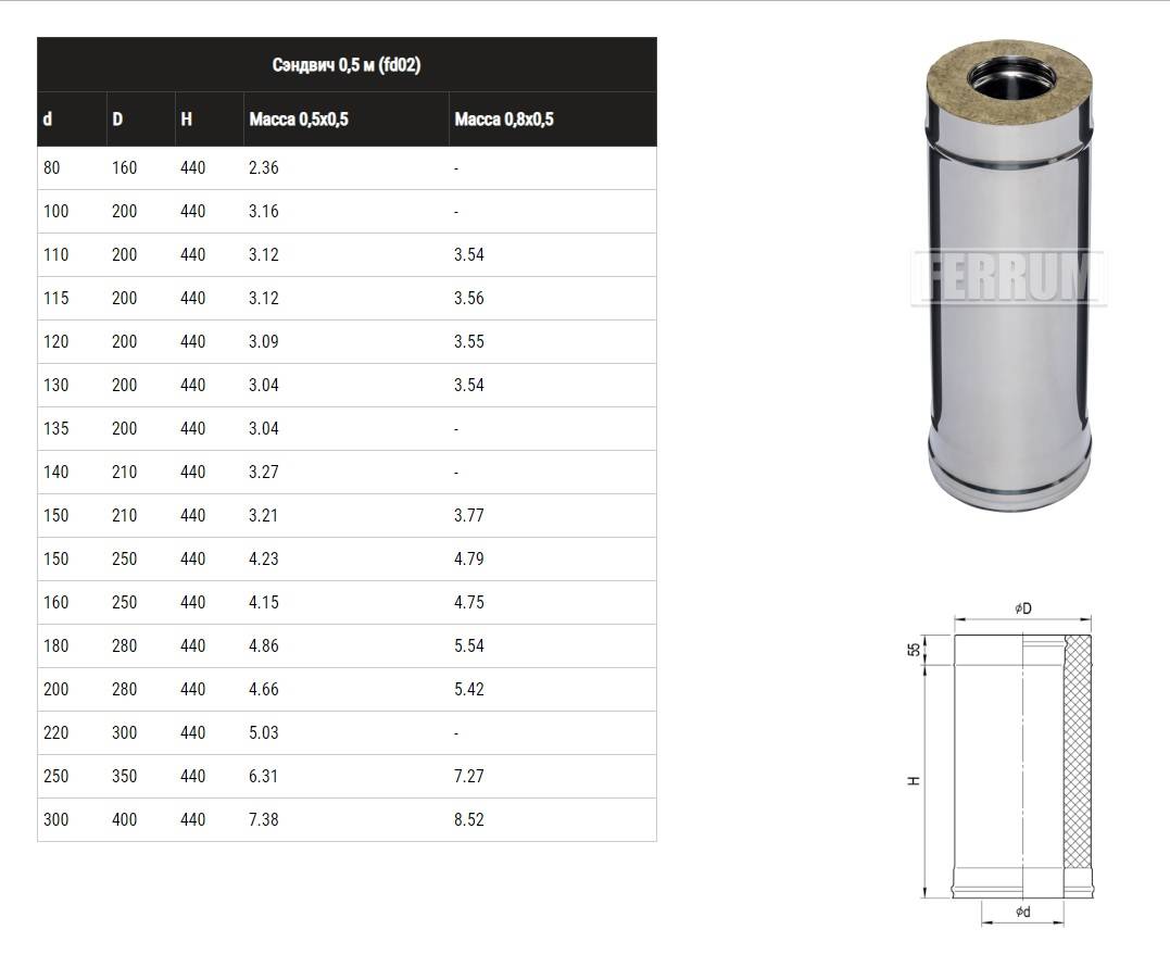 Диаметр 115. Труба сэндвич 280 200 габариты. Утепленный дымоход 150 внешний диаметр. Труба -сэндвич 0,5м(430/0,8мм+оц) ф115/200. Труба дымоходная сэндвич d150хd200хl1250мм Грин.