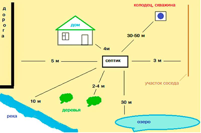 Септик для непостоянного проживания на даче – обзор накопительных, энергонезависимых и энергозависимых моделей