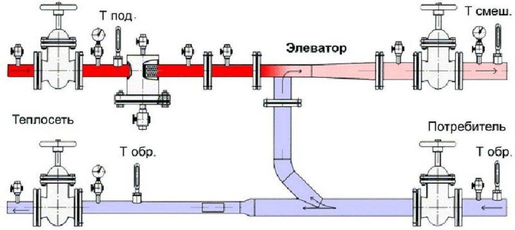 Элеваторный узел системы отопления - устройство, назначение, расчеты