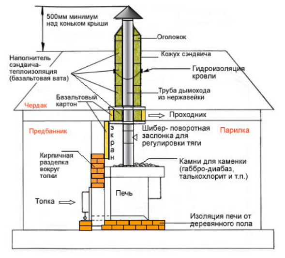 Установка металлической печи в бане: требования, этапы, советы