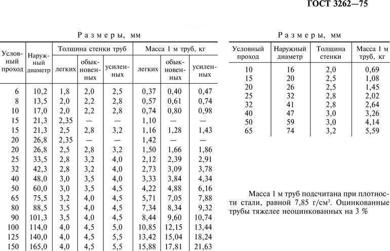 Труба водопроводная стальная: виды, размеры по Гост- Обзор +Видео