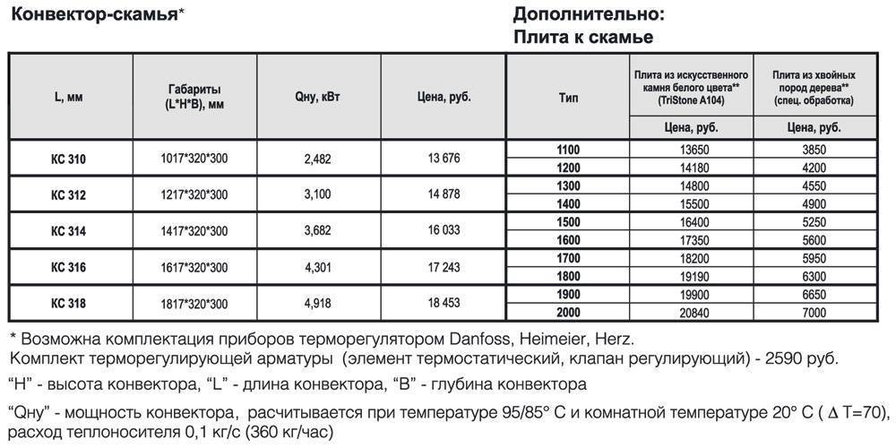 Расчет мощности батарей отопления