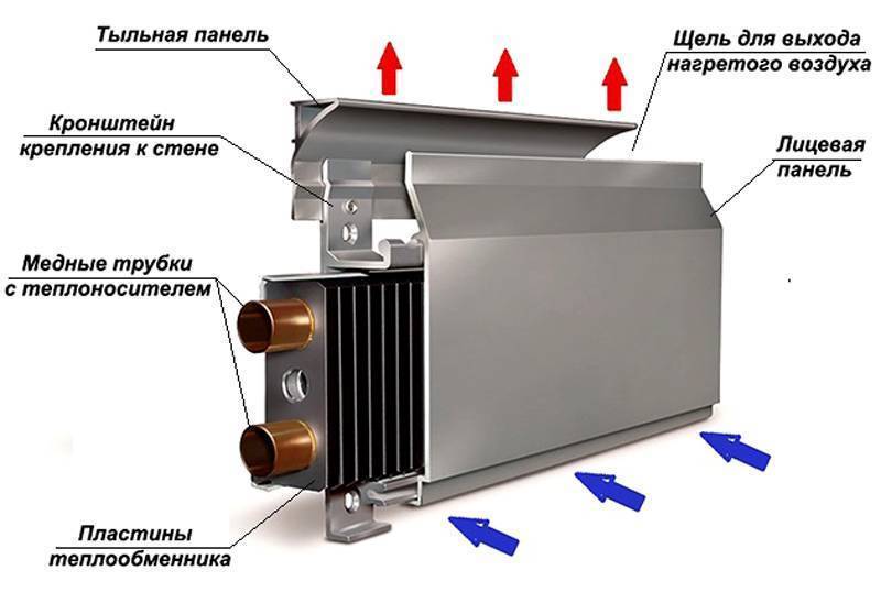 Как работают внутрипольные водяные конвекторы отопления и в чем их преимущества