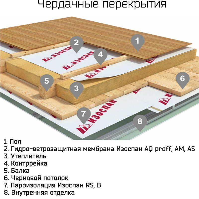 Изоспан в: инструкция по применению для пола в деревянном доме