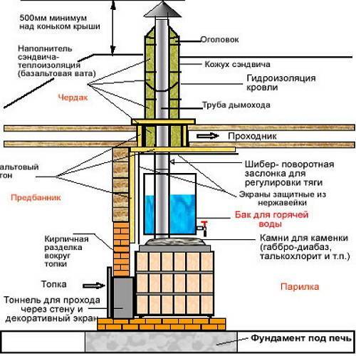 Как вывести трубу в бане - советы от специалистов
как вывести трубу в бане - советы от специалистов