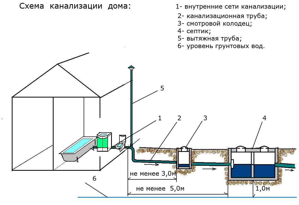 Схема и устройство канализации в частном доме