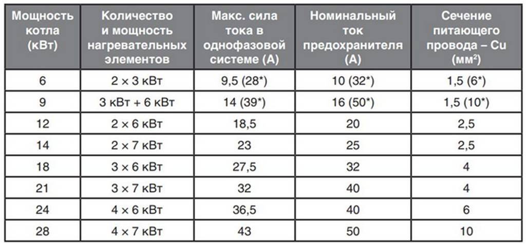 Сколько потребляет электрический котел отопления в месяц: 2 схемы расчета
