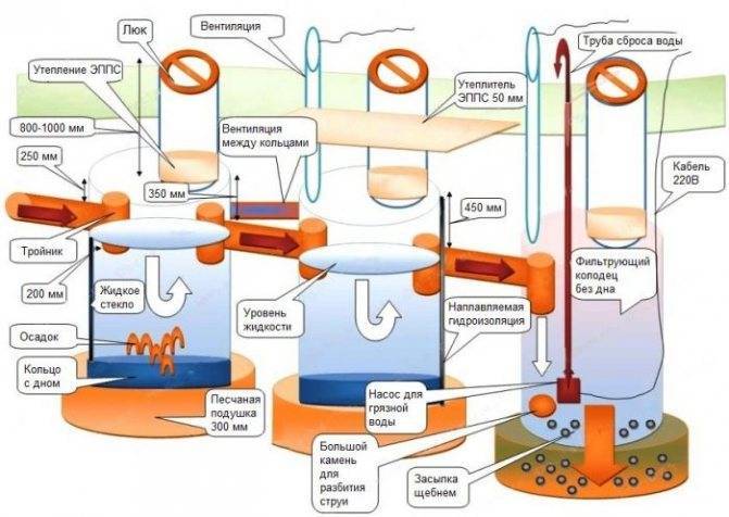 Установка септика: монтаж и схема устройства, установить для частного дома, нормы и правила