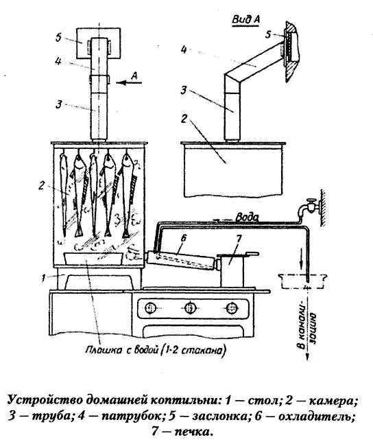 Домашняя коптильня для газовой плиты, какую выбрать - sadachanik