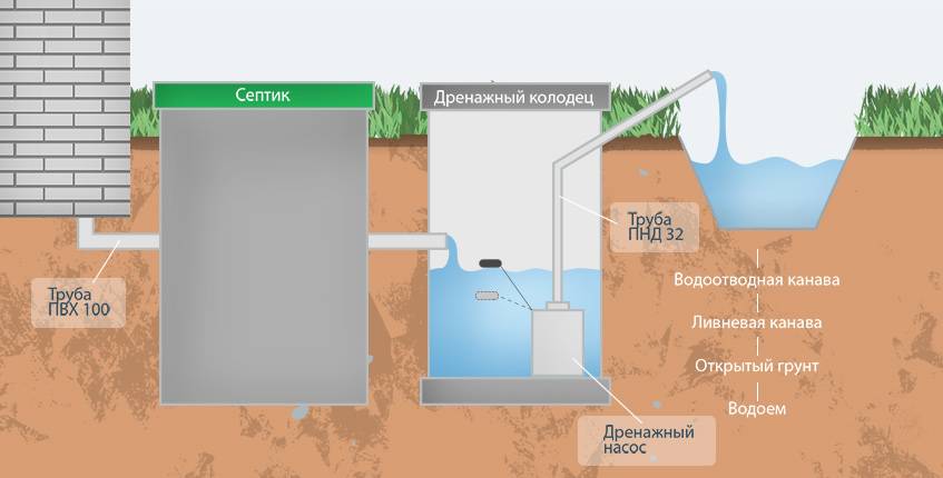 Что такое дренажные колодцы: их конструкции, виды, популярные производители
что такое дренажные колодцы: их конструкции, виды, популярные производители