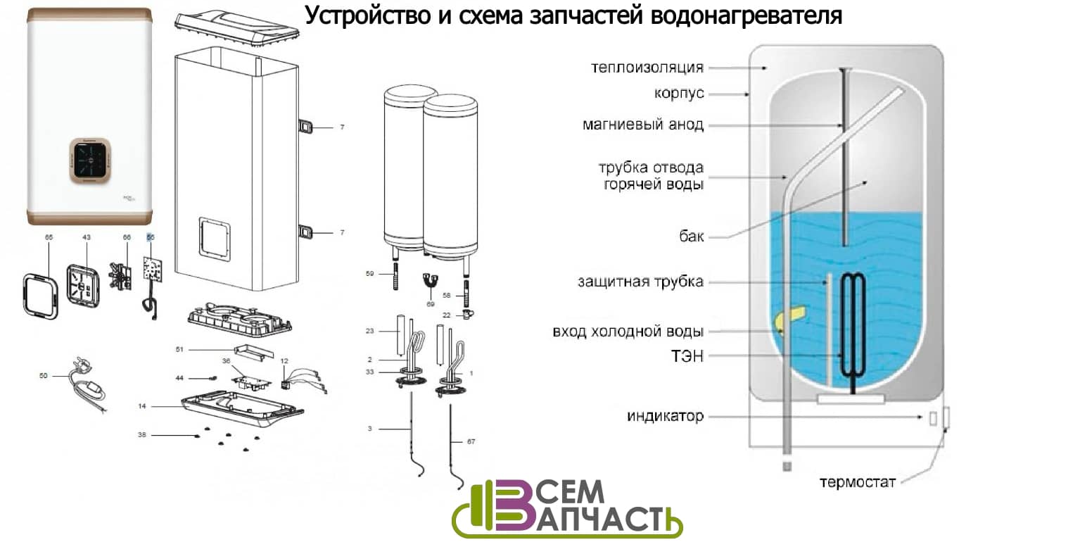 Первый запуск водонагревателя после установки, простоя или консервации