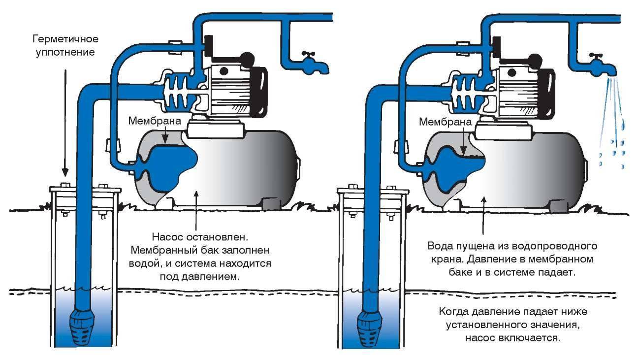 Бытовые центробежные водяные насосы: принцип действия + характеристики