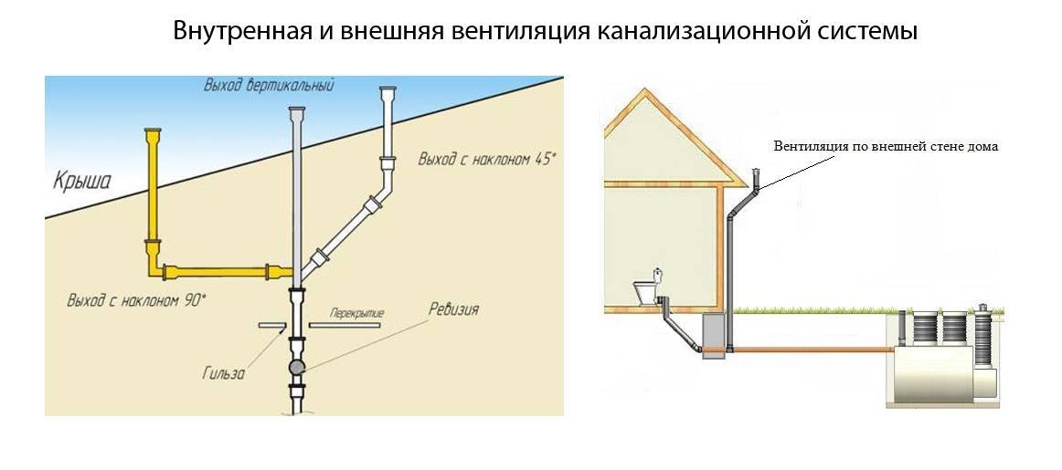 Вентиляция канализации в частном доме: схема, рекомендации по установке