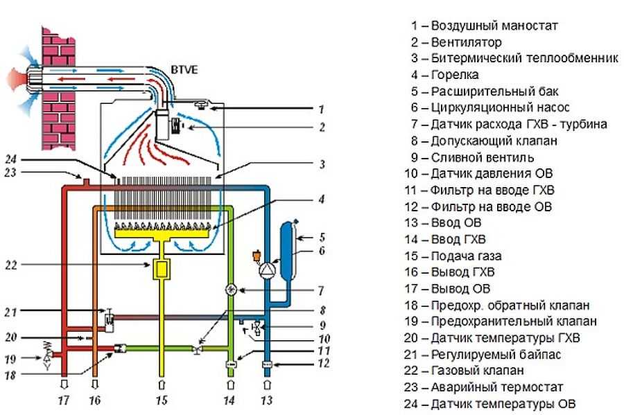 Напольный двухконтурный газовый котел: принцип работы и особенности при установке