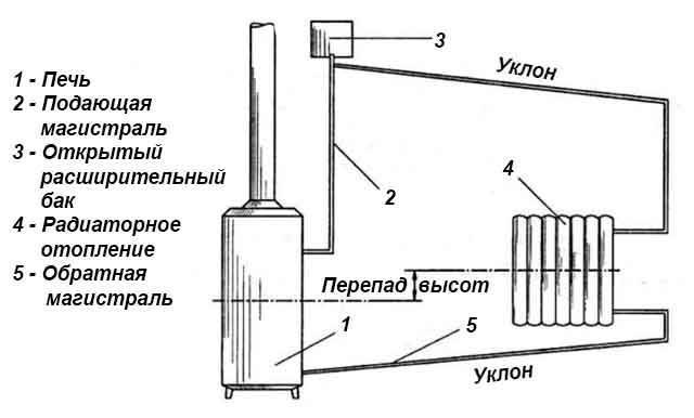 Печь с водяным контуром для отопления дома: котлы и кирпичная кузнецова на дровах