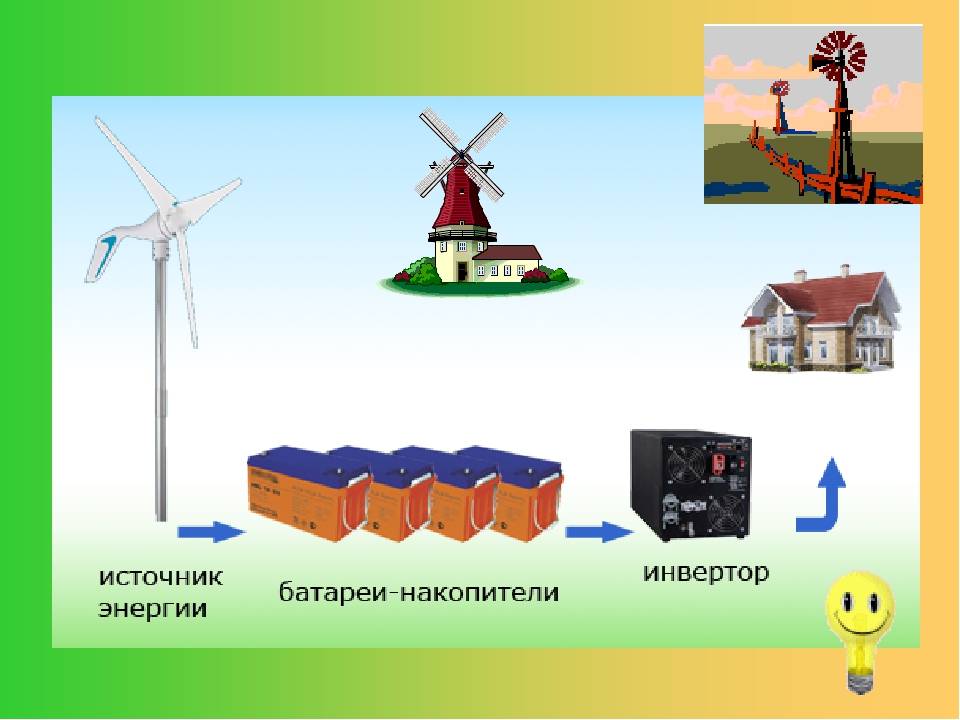 Энергия вода и ветер. Ветряные электростанции схема. Электростанции для детей. Модель ветряной электростанции. Энергия ветра для детей.